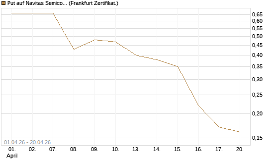 Put auf Navitas Semiconductor Corp [Vontobel] Chart