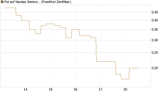 Put auf Navitas Semiconductor Corp [Vontobel] Chart
