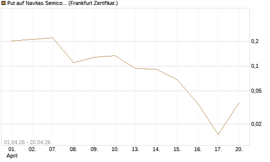 Put auf Navitas Semiconductor Corp [Vontobel] Chart