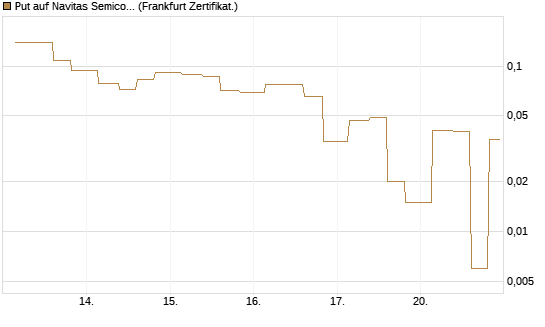 Put auf Navitas Semiconductor Corp [Vontobel] Chart
