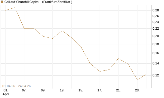Call auf Churchill Capital Corp [Vontobel] Chart