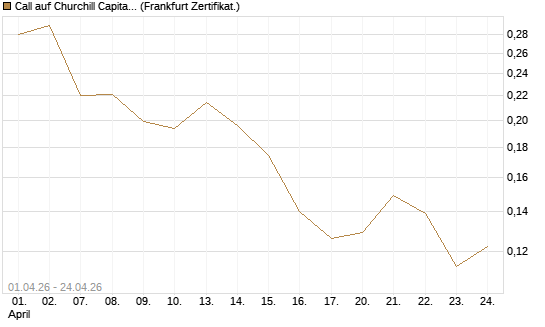 Call auf Churchill Capital Corp [Vontobel] Chart
