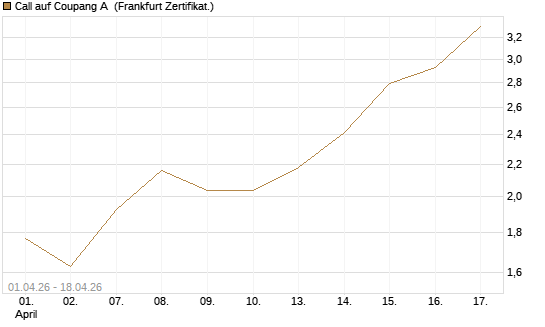 Call auf Coupang A [Vontobel] Chart