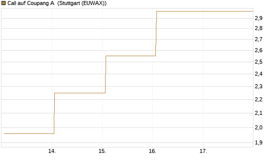 Call auf Coupang A [Vontobel] Chart