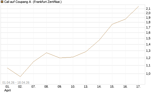 Call auf Coupang A [Vontobel] Chart