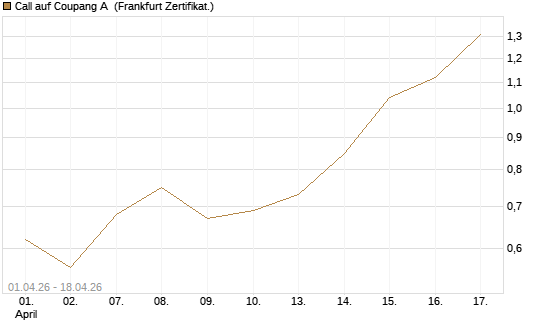 Call auf Coupang A [Vontobel] Chart
