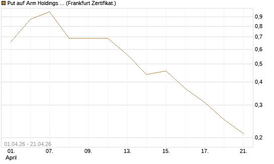 Put auf Arm Holdings plc. [ADR] [Vontobel] Chart