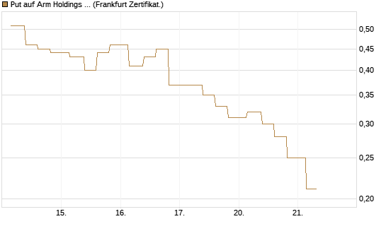 Put auf Arm Holdings plc. [ADR] [Vontobel] Chart