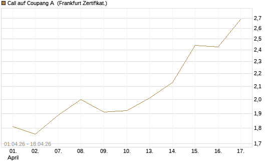 Call auf Coupang A [Vontobel] Chart