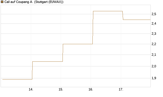 Call auf Coupang A [Vontobel] Chart