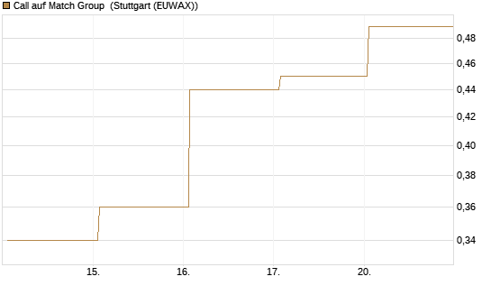 Call auf Match Group [Vontobel] Chart