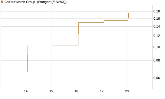 Call auf Match Group [Vontobel] Chart
