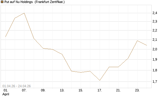 Put auf Nu Holdings [Vontobel] Chart