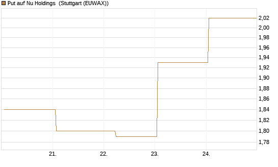 Put auf Nu Holdings [Vontobel] Chart