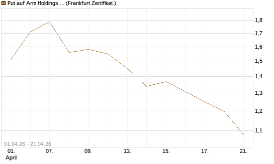 Put auf Arm Holdings plc. [ADR] [Vontobel] Chart