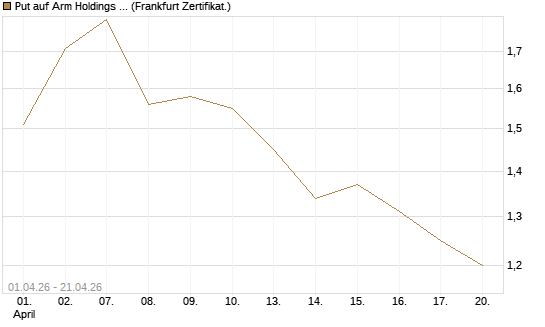 Put auf Arm Holdings plc. [ADR] [Vontobel] Chart
