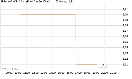 Put auf KKR & Co. [Vontobel] Chart