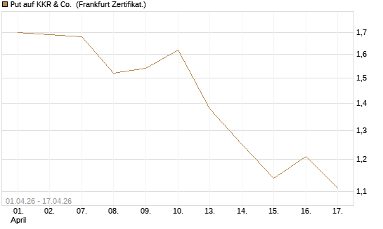 Put auf KKR & Co. [Vontobel] Chart