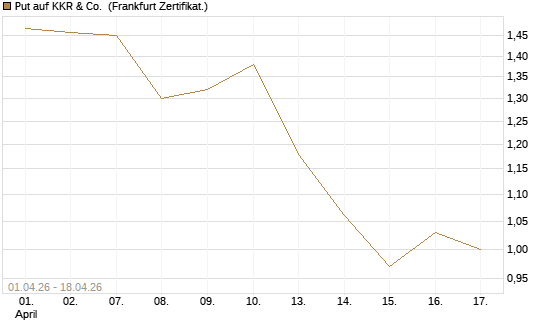 Put auf KKR & Co. [Vontobel] Chart