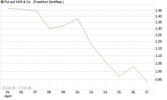 Put auf KKR & Co. [Vontobel] Chart