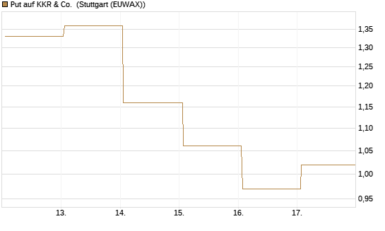 Put auf KKR & Co. [Vontobel] Chart