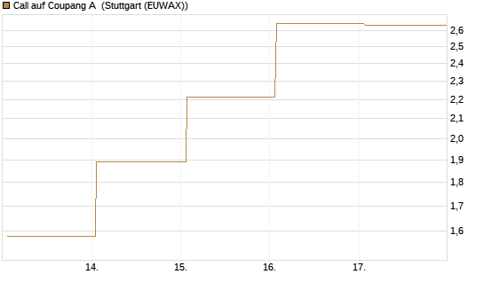 Call auf Coupang A [Vontobel] Chart