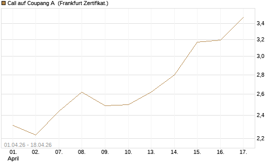 Call auf Coupang A [Vontobel] Chart