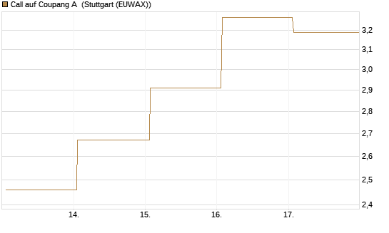 Call auf Coupang A [Vontobel] Chart
