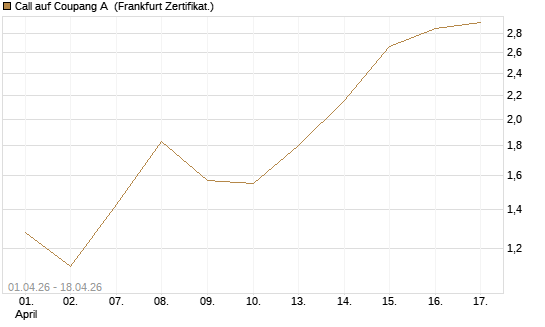 Call auf Coupang A [Vontobel] Chart