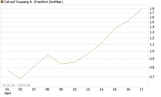 Call auf Coupang A [Vontobel] Chart