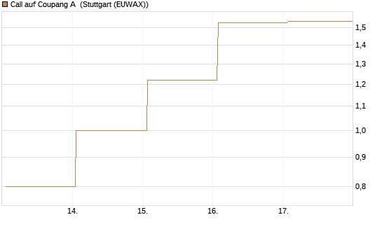 Call auf Coupang A [Vontobel] Chart