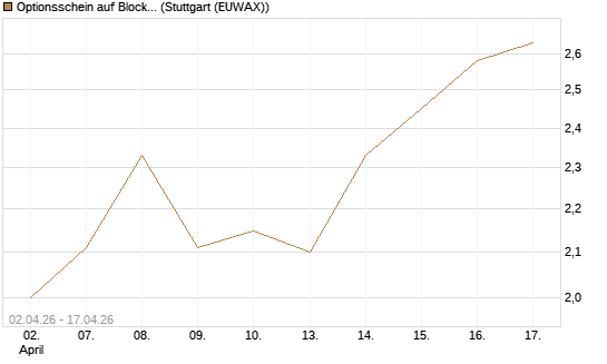 Optionsschein auf Block [Goldman Sachs Bank Europe SE] Chart