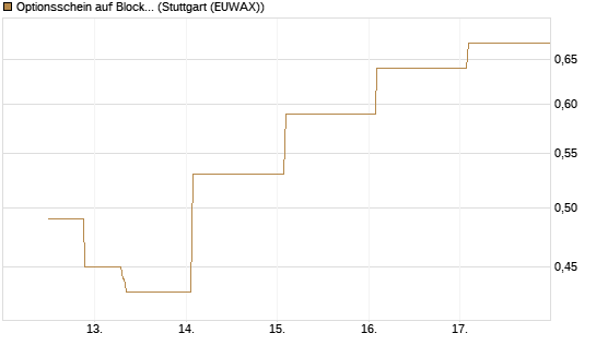 Optionsschein auf Block [Goldman Sachs Bank Europe SE] Chart