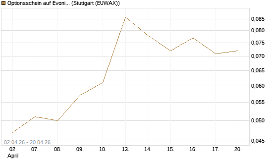 Optionsschein auf Evonik Industries [Goldman Sachs Bank Europe SE] Chart