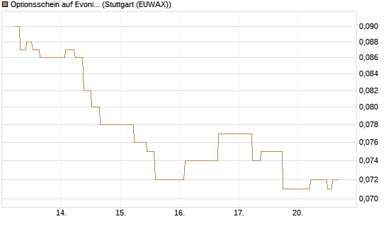 Optionsschein auf Evonik Industries [Goldman Sachs Bank Europe SE] Chart