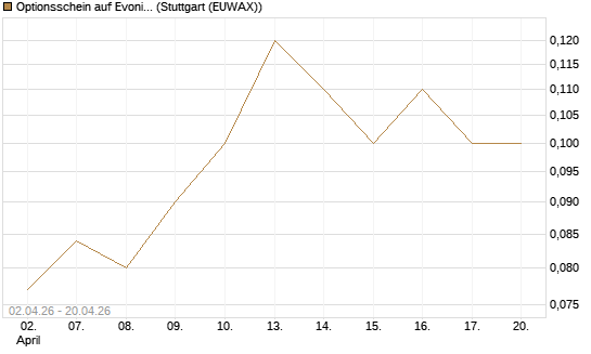 Optionsschein auf Evonik Industries [Goldman Sachs Bank Europe SE] Chart