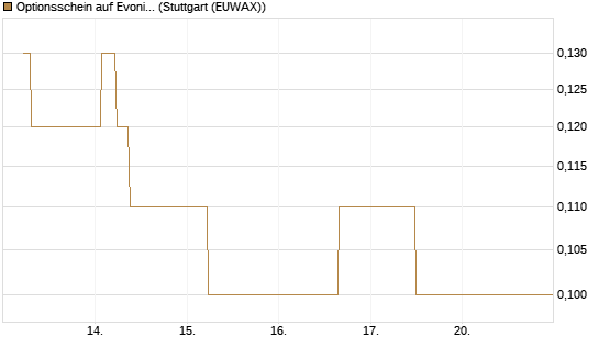 Optionsschein auf Evonik Industries [Goldman Sachs Bank Europe SE] Chart