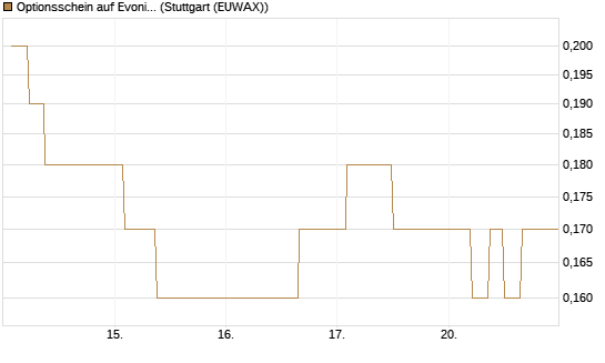 Optionsschein auf Evonik Industries [Goldman Sachs Bank Europe SE] Chart