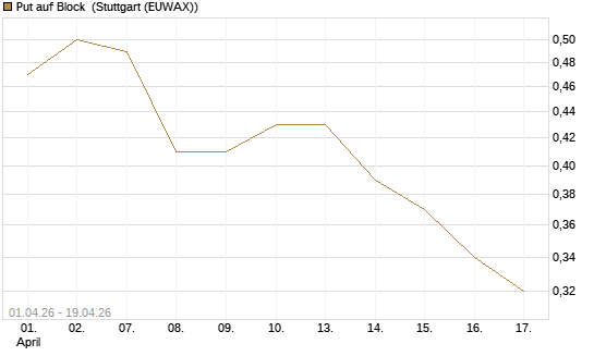 Put auf Block [J.P. Morgan Structured Products B.V.] Chart