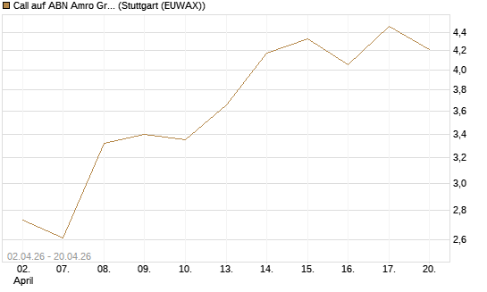 Call auf ABN Amro Group [UniCredit Bank GmbH] Chart