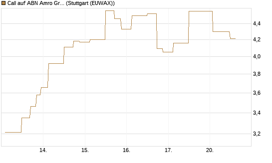 Call auf ABN Amro Group [UniCredit Bank GmbH] Chart