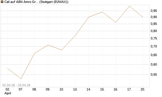 Call auf ABN Amro Group [UniCredit Bank GmbH] Chart