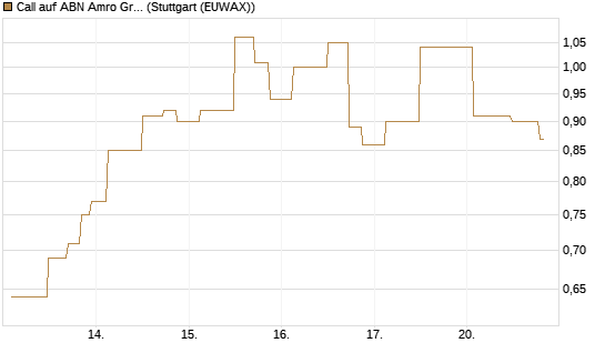 Call auf ABN Amro Group [UniCredit Bank GmbH] Chart
