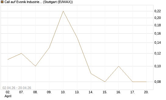 Call auf Evonik Industries [UniCredit Bank GmbH] Chart