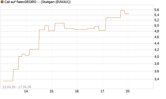 Call auf flatexDEGIRO SE [UniCredit Bank GmbH] Chart
