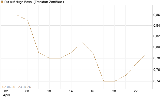 Put auf Hugo Boss [BNP Paribas Emissions- und Handelsges.] Chart