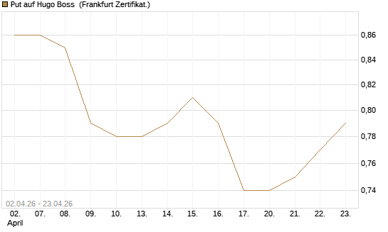 Put auf Hugo Boss [BNP Paribas Emissions- und Handelsges.] Chart