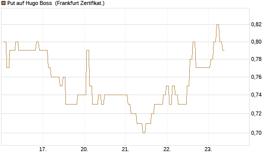 Put auf Hugo Boss [BNP Paribas Emissions- und Handelsges.] Chart