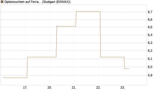 Optionsschein auf Ferrari [Goldman Sachs Bank Europe SE] Chart