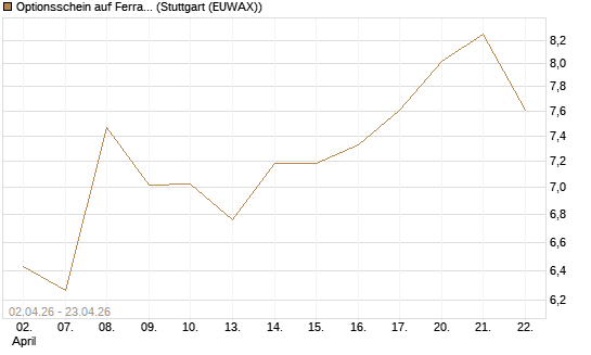 Optionsschein auf Ferrari [Goldman Sachs Bank Europe SE] Chart